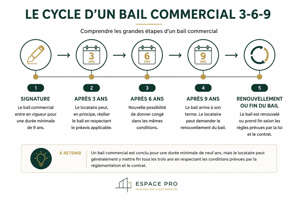 Le cycle d'un bail commercial 3-6-9 - Espace Pro à Caen